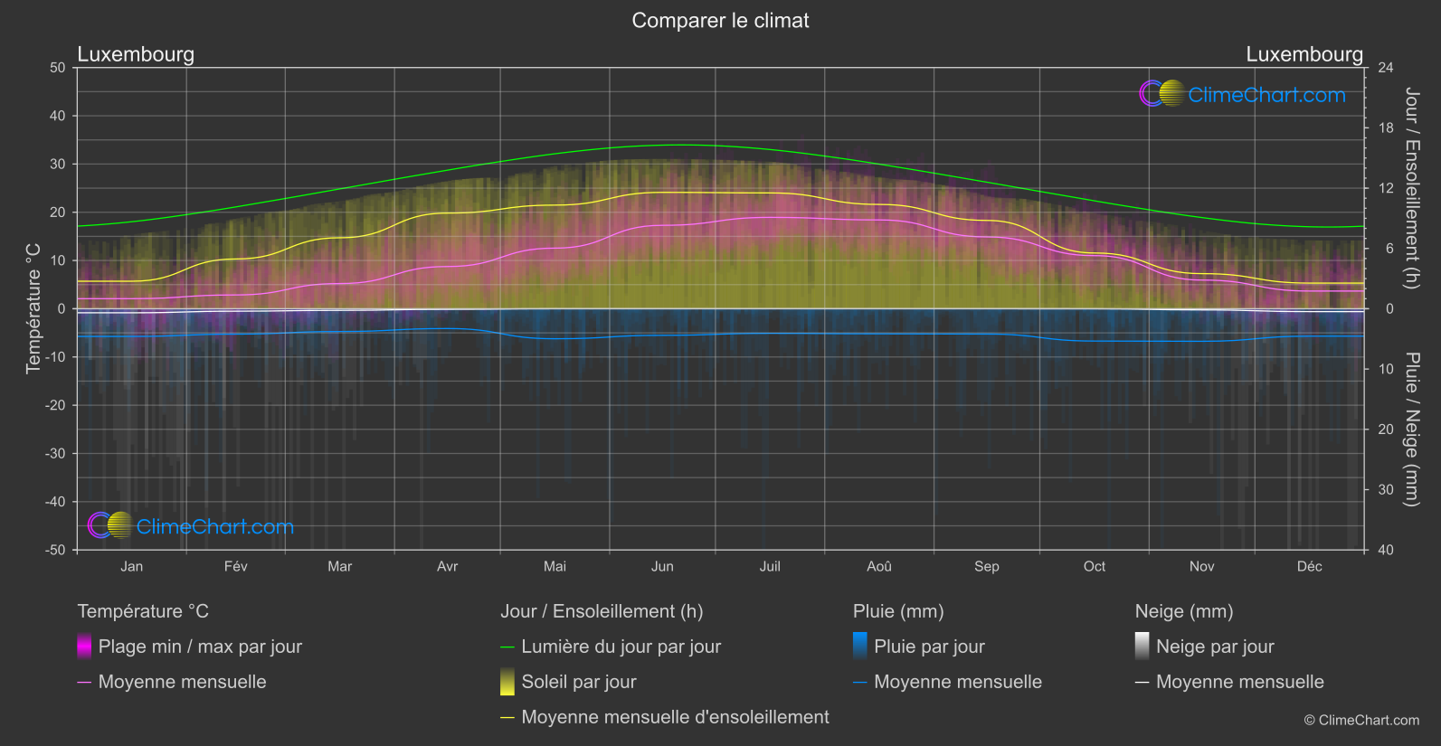 Comparaison Climatique: Luxembourg (Luxembourg)