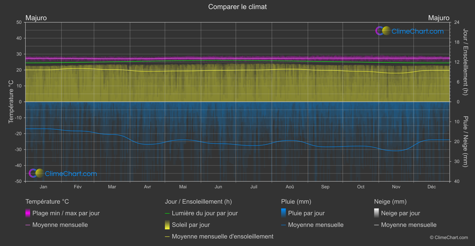 Comparaison Climatique: Majuro (Iles Marshall)