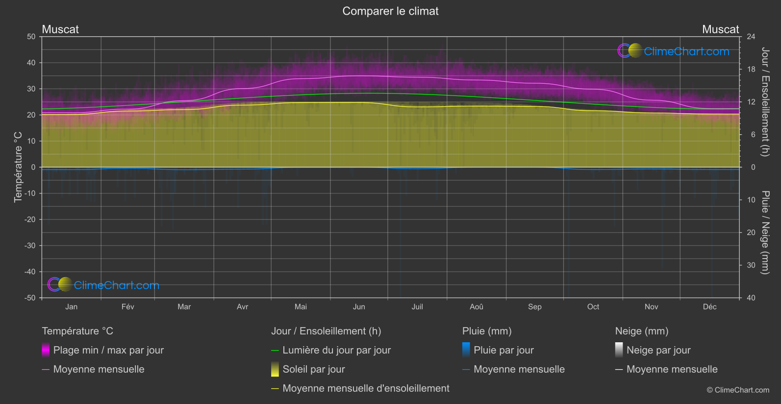 Comparaison Climatique: Muscat (Oman)