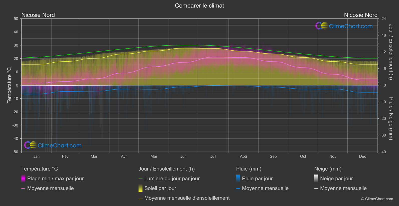 Comparaison Climatique: Nicosie Nord (Chypre)