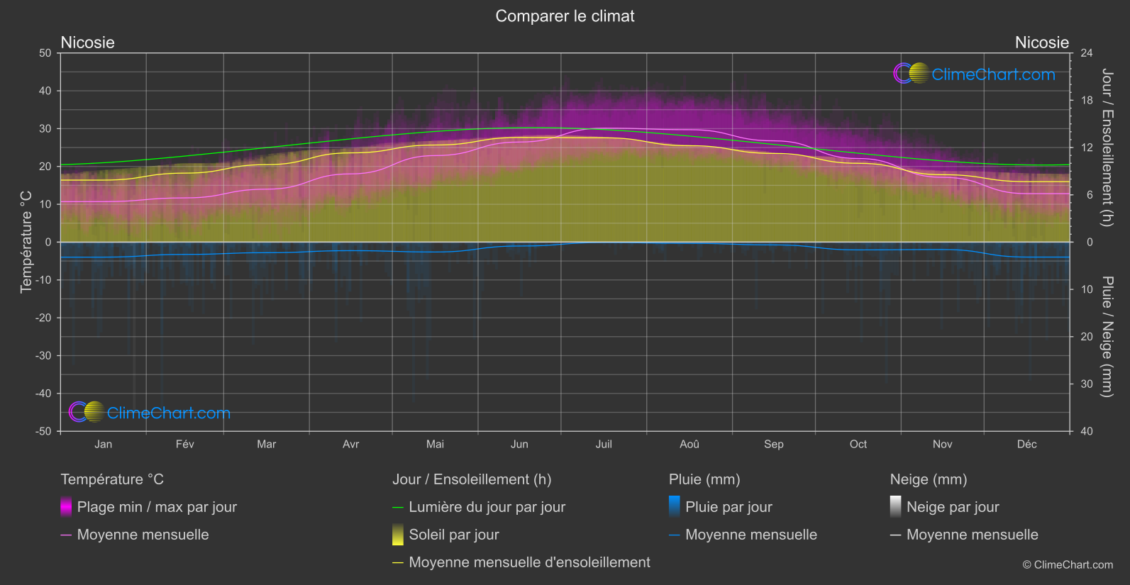 Comparaison Climatique: Nicosie (Chypre)