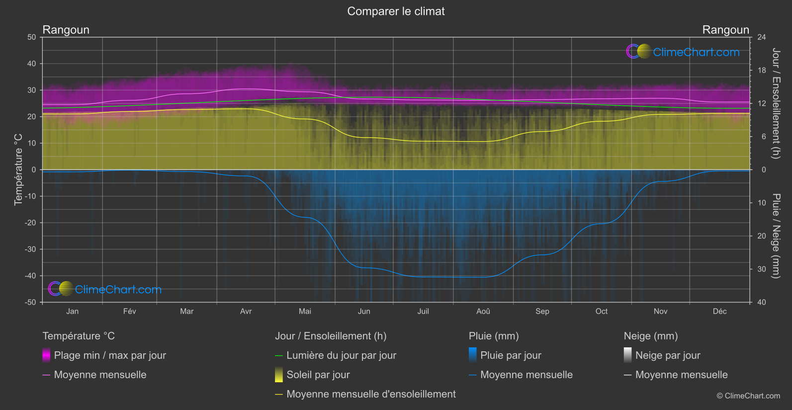Comparaison Climatique: Rangoun (Birmanie)