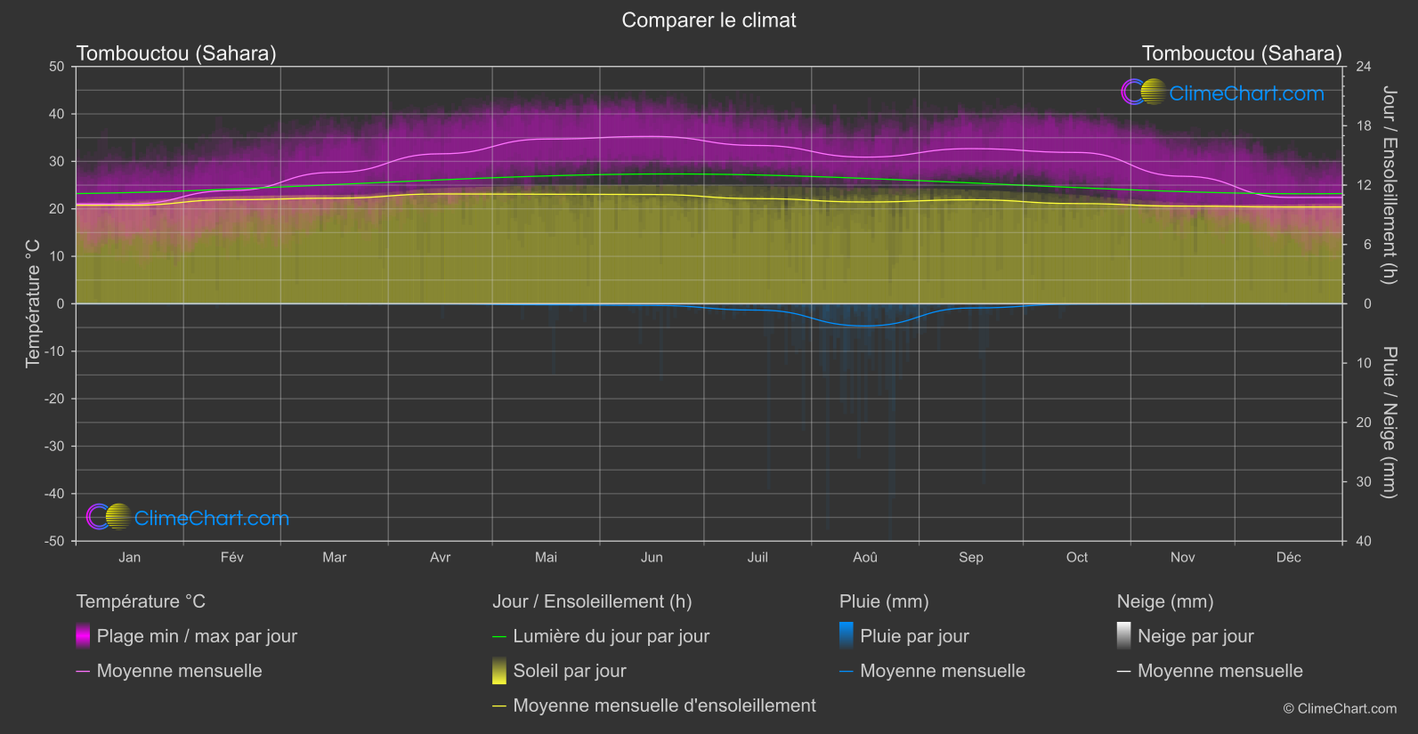 Comparaison Climatique: Tombouctou (Sahara) (Mali)