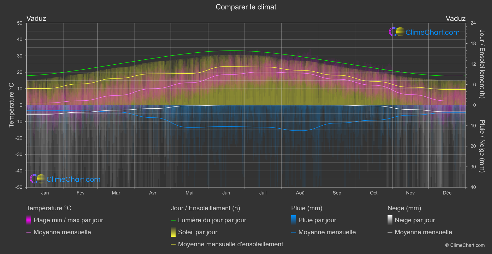 Comparaison Climatique: Vaduz (Liechtenstein)