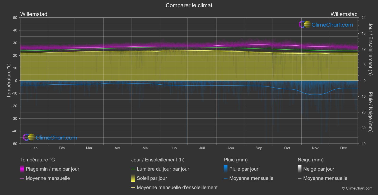 Comparaison Climatique: Willemstad (Curacao)