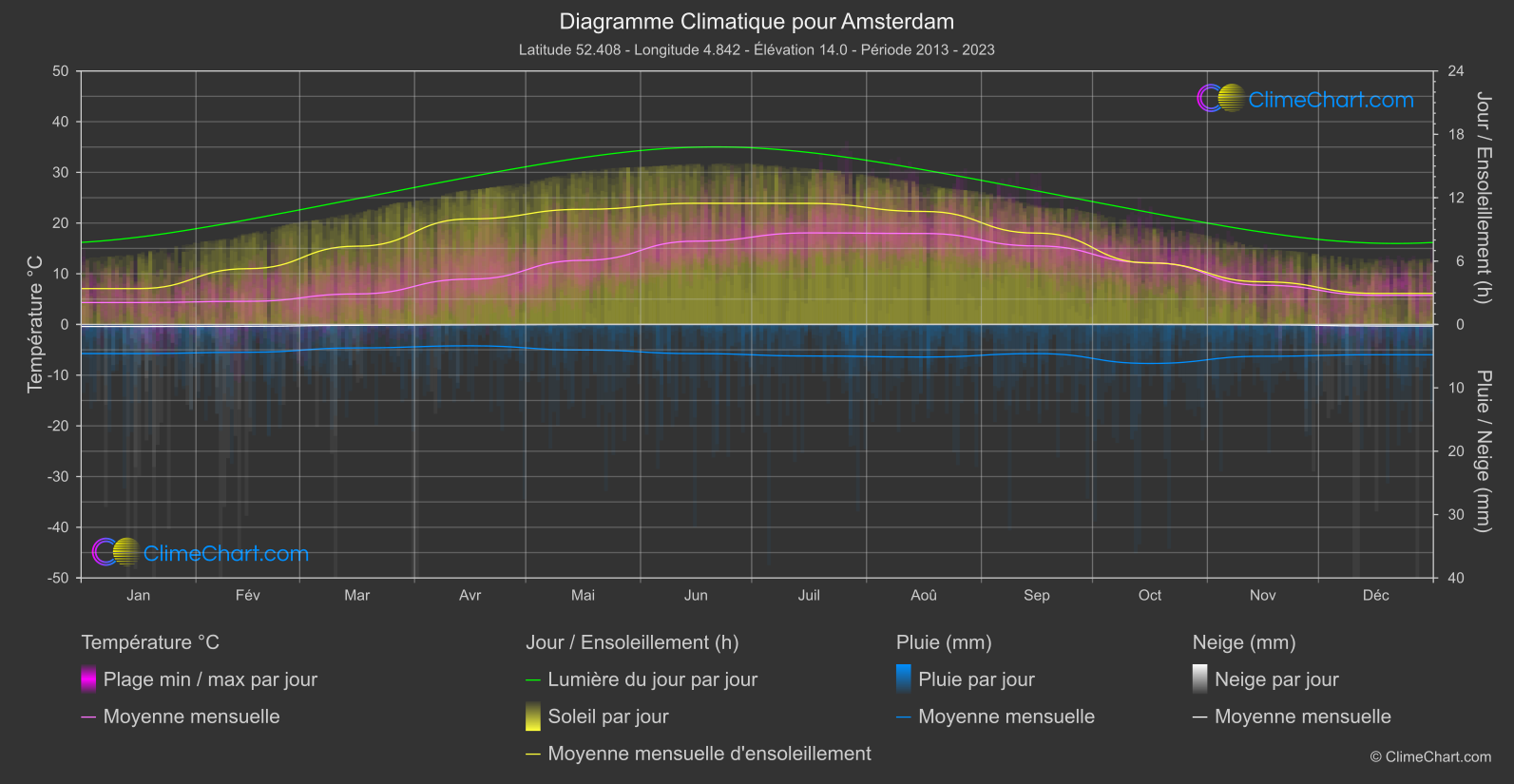 Graphique Climatique: Amsterdam (Pays-Bas)