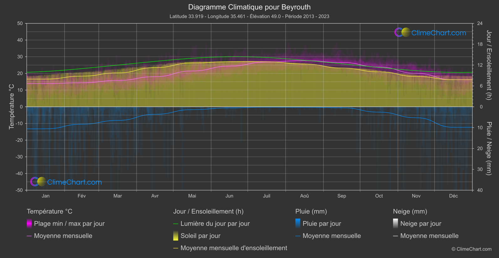 Graphique Climatique: Beyrouth (Liban)