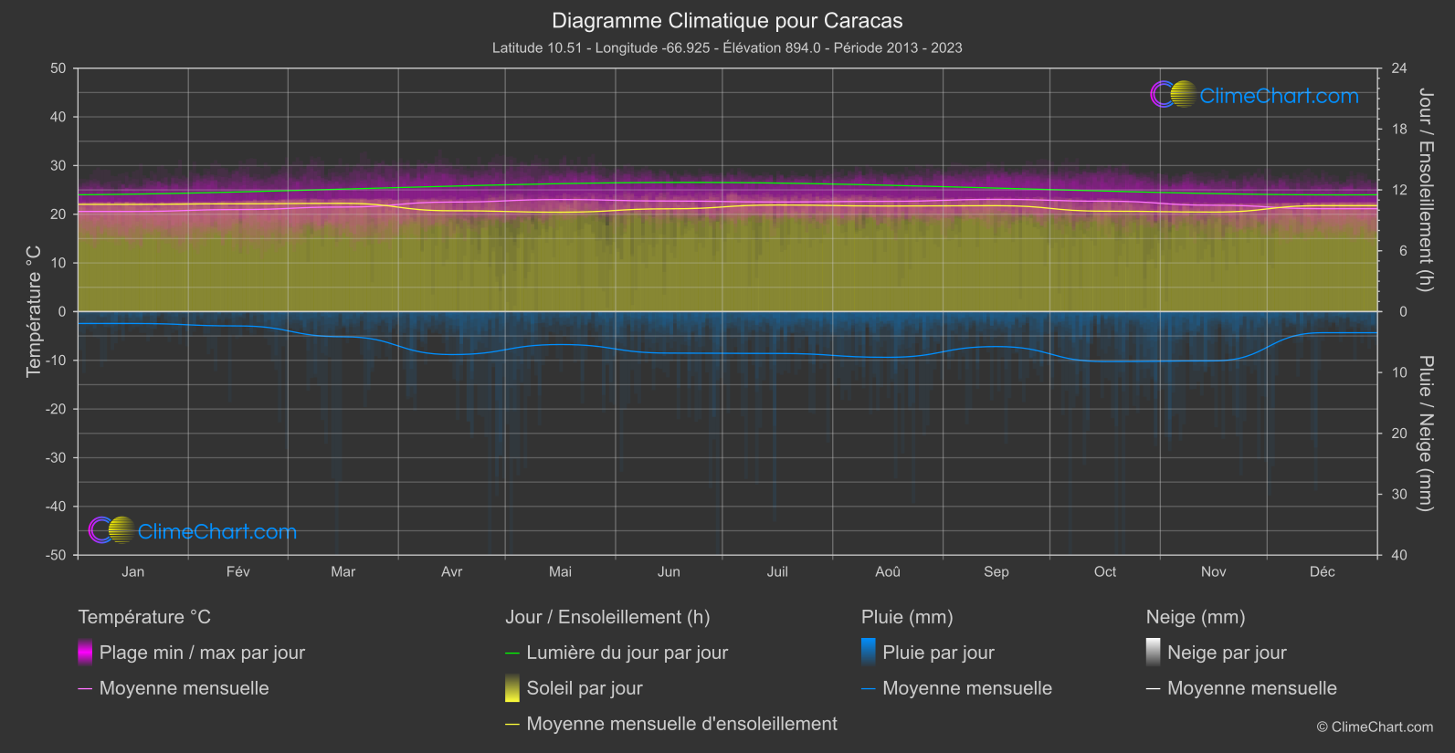Graphique Climatique: Caracas (Venezuela)