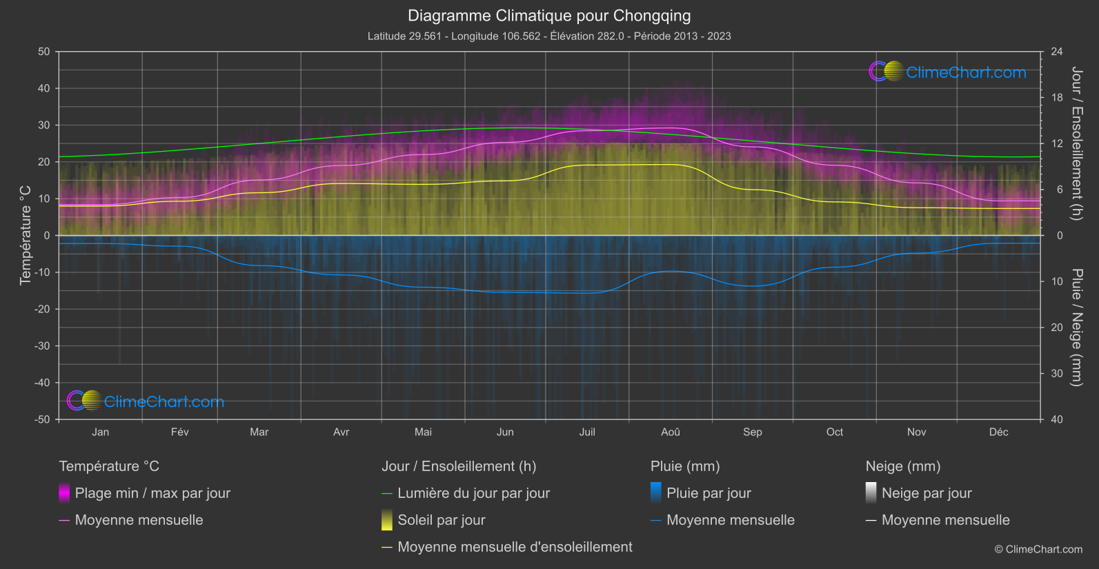 Graphique Climatique: Chongqing (Chine)