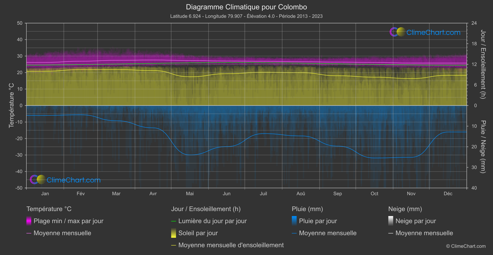 Graphique Climatique: Colombo (Sri Lanka)
