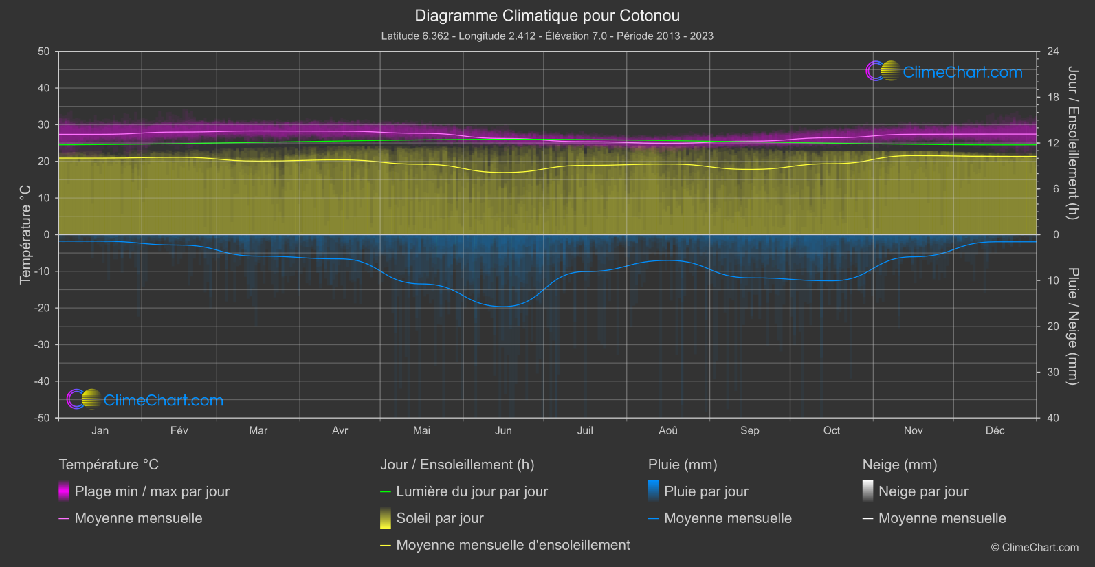 Graphique Climatique: Cotonou (Bénin)