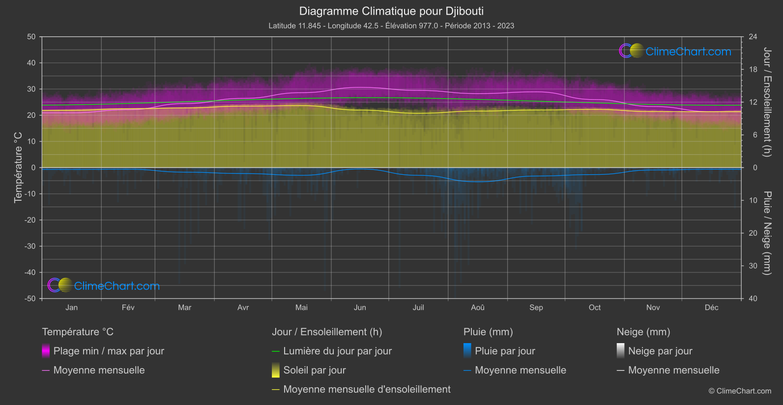 Graphique Climatique: Djibouti (Djibouti)