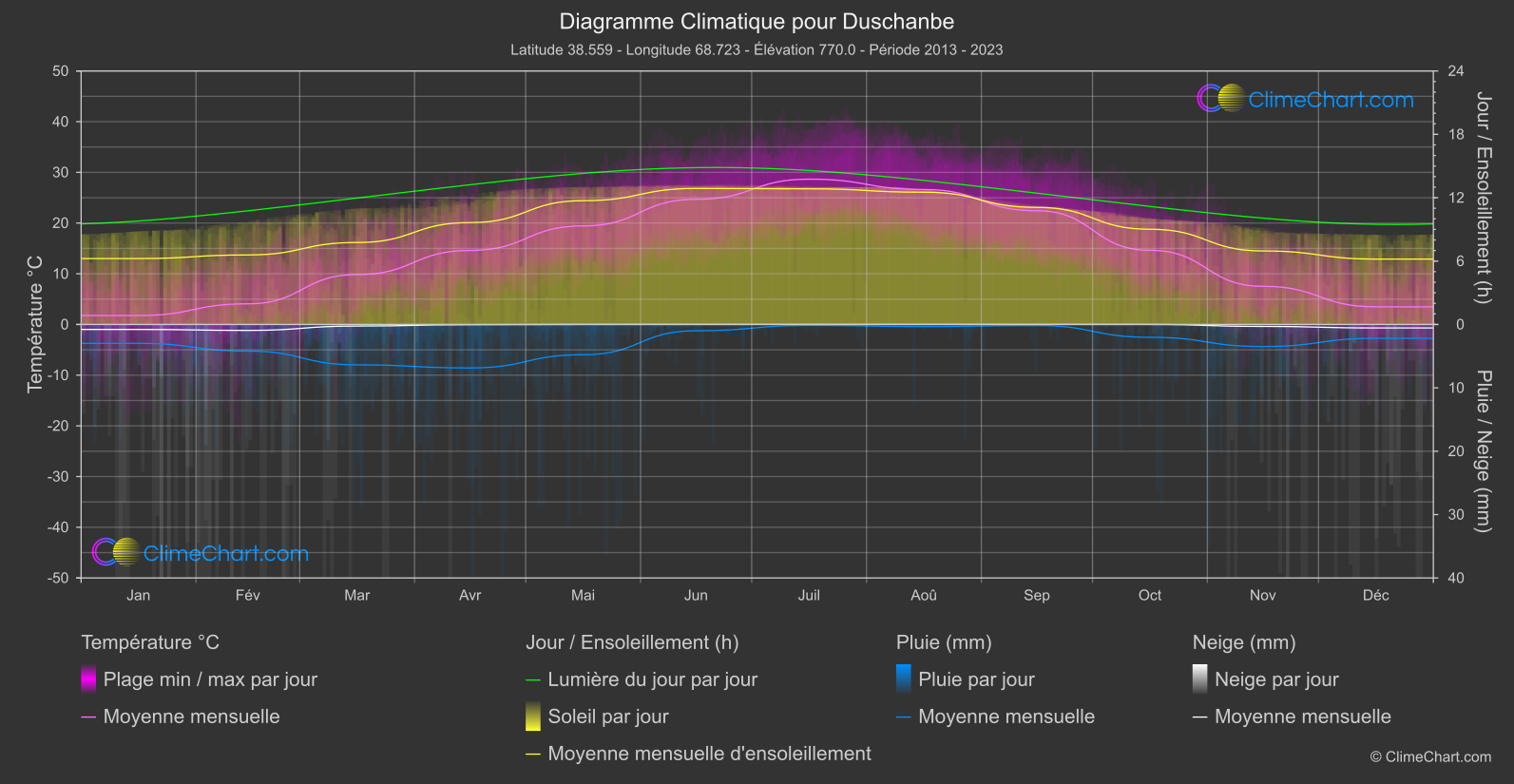 Graphique Climatique: Duschanbe (Tadjikistan)