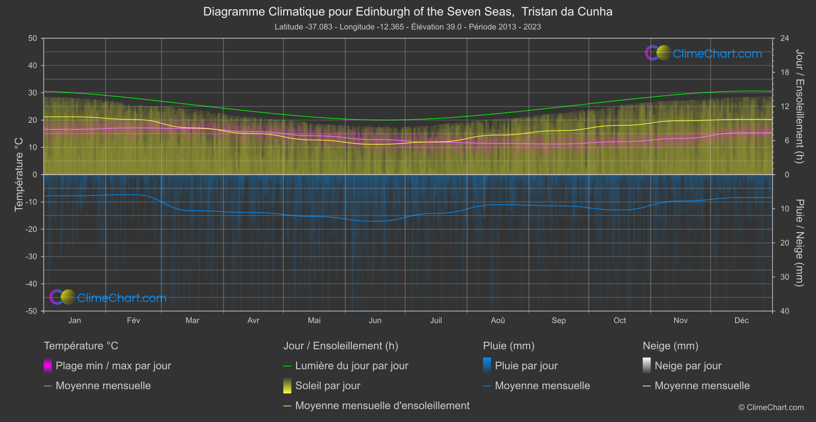 Graphique Climatique: Edinburgh of the Seven Seas, Tristan da Cunha (Sainte-Hélène, Ascension et Tristan da Cunha)