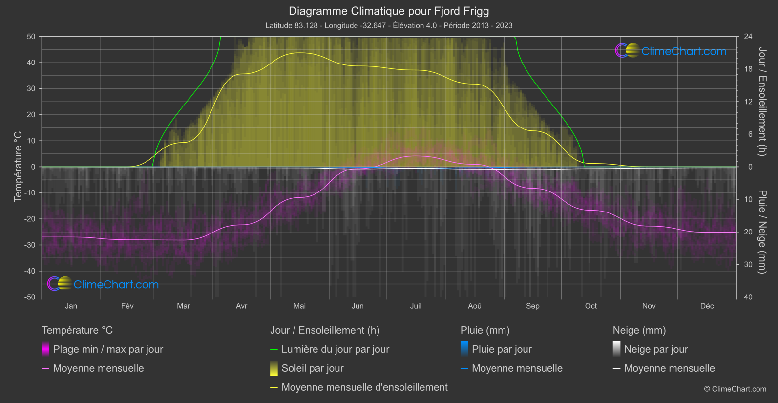 Graphique Climatique: Fjord Frigg (Groenland)