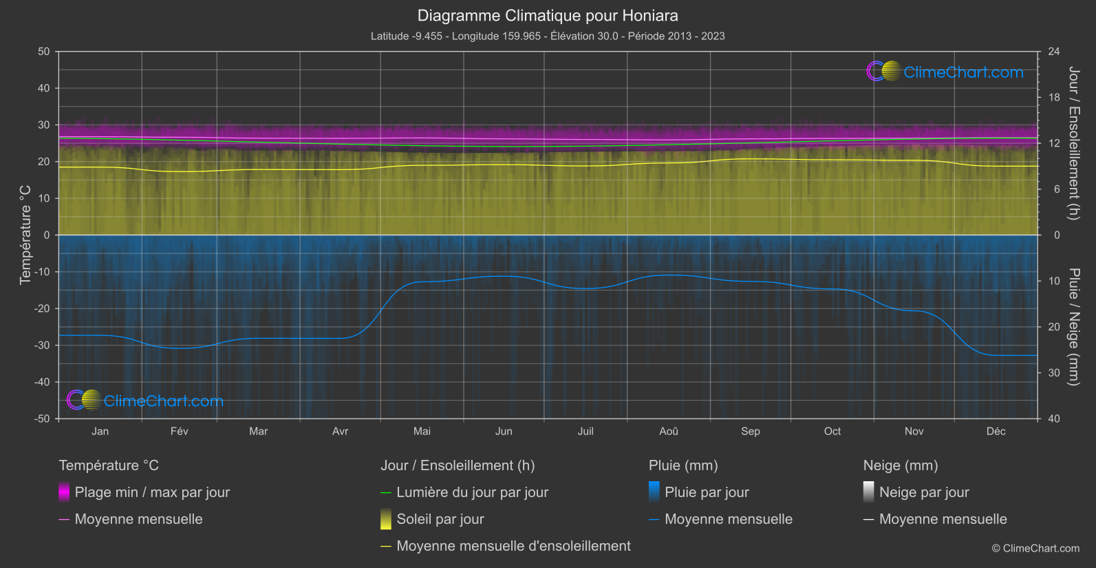Graphique Climatique: Honiara (Les îles Salomon)