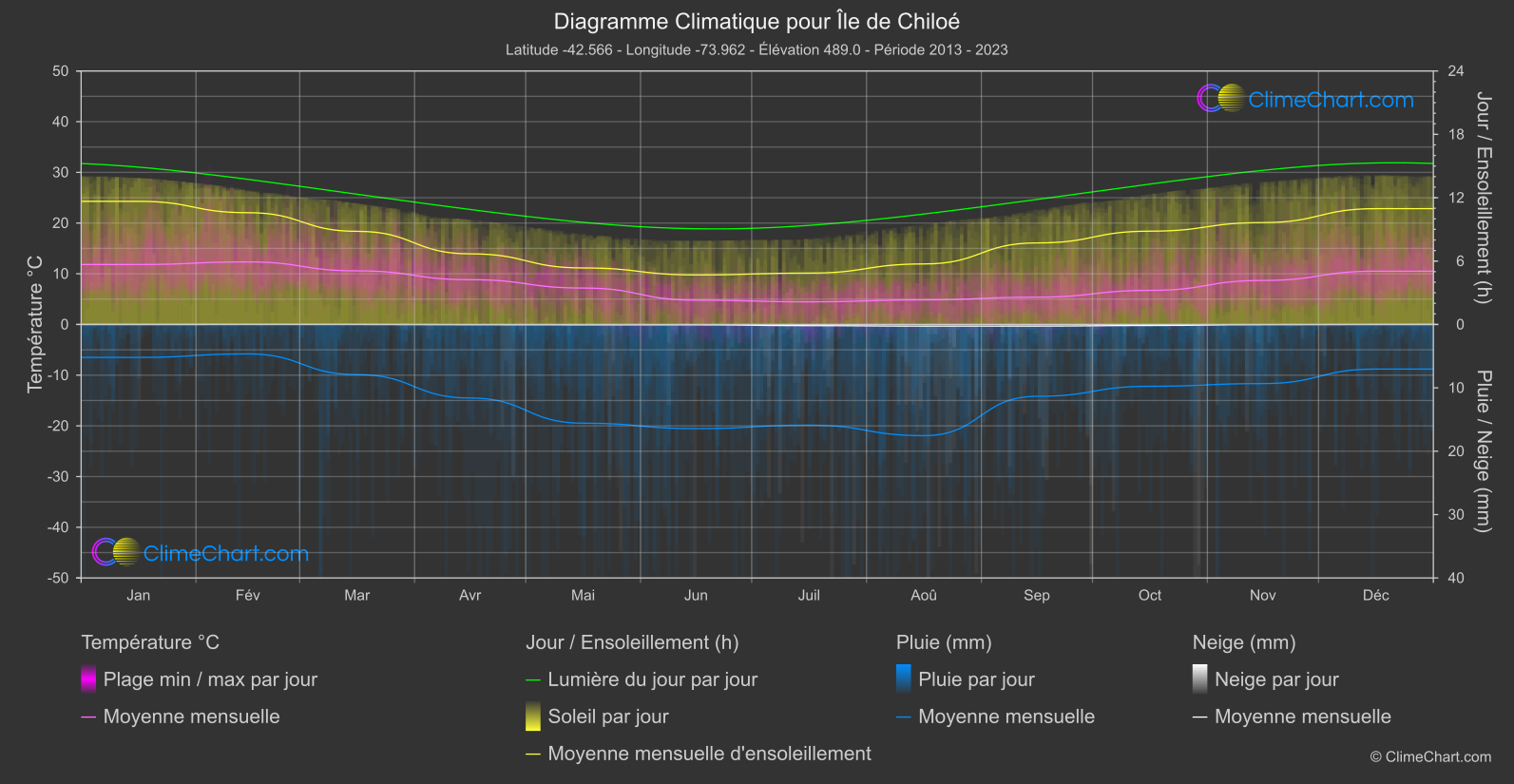 Graphique Climatique: Île de Chiloé (Chili)