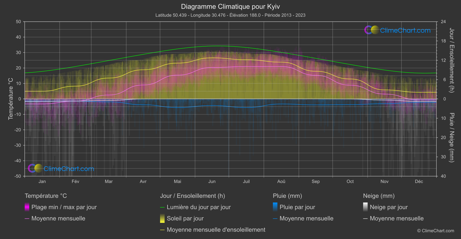 Graphique Climatique: Kyiv (Ukraine)