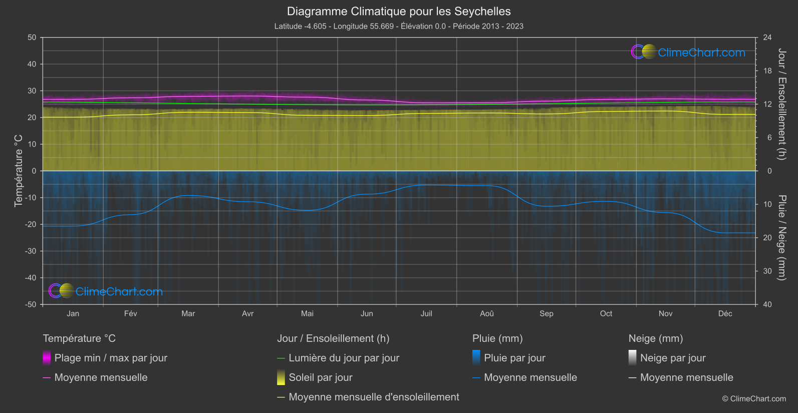 Graphique Climatique: les Seychelles (les Seychelles)