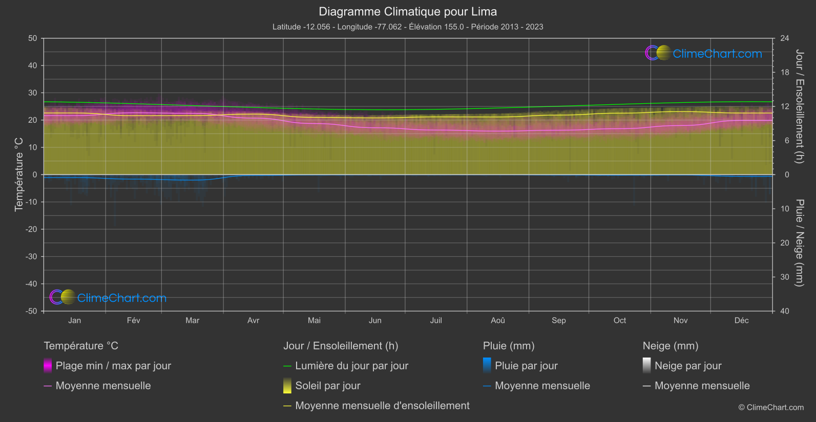 Graphique Climatique: Lima (Pérou)