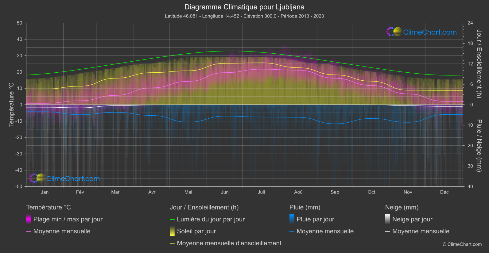 Graphique Climatique: Ljubljana (Slovénie)