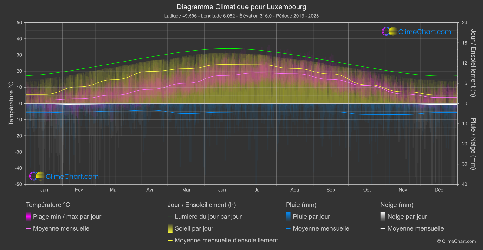 Graphique Climatique: Luxembourg (Luxembourg)