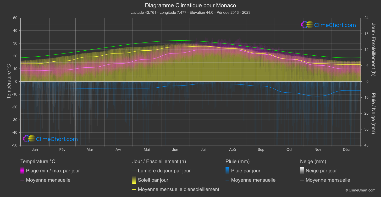 Graphique Climatique: Monaco (Monaco)