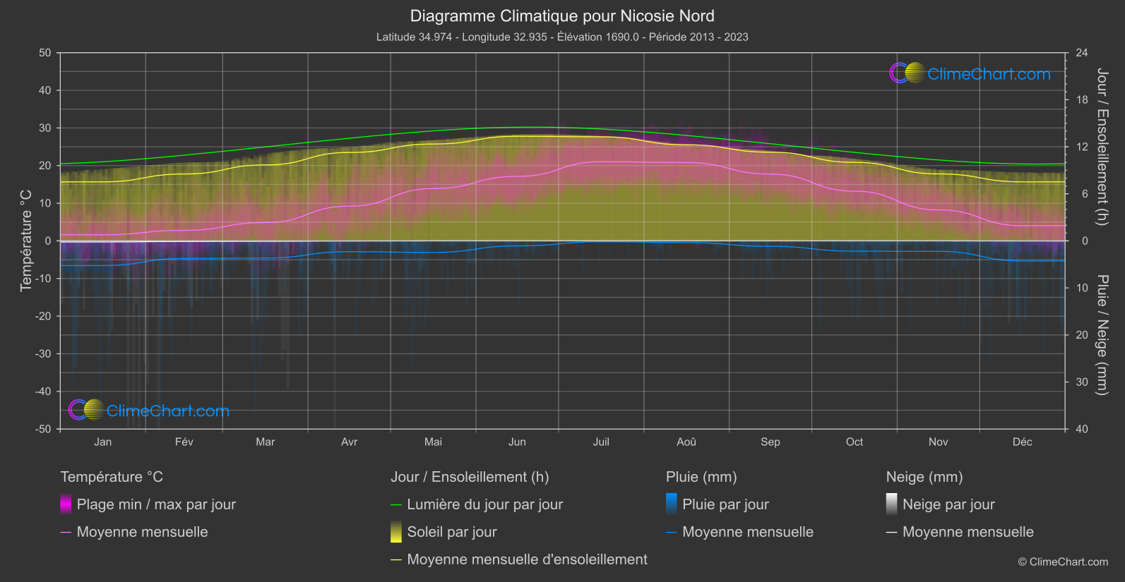 Graphique Climatique: Nicosie Nord (Chypre)
