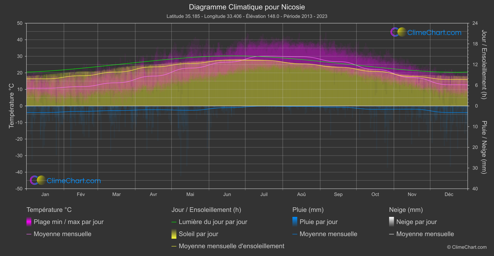 Graphique Climatique: Nicosie (Chypre)