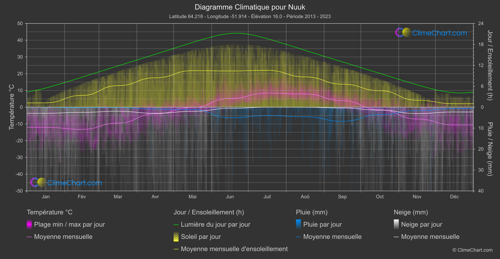 Graphique Climatique: Nuuk (Groenland)