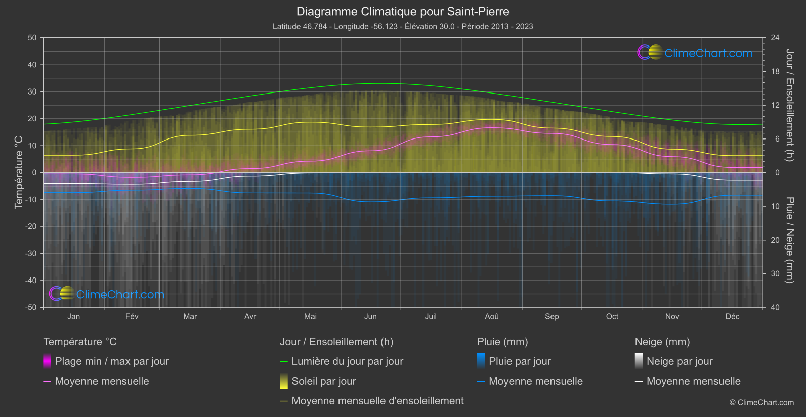 Graphique Climatique: Saint-Pierre (Saint-Pierre-et-Miquelon)