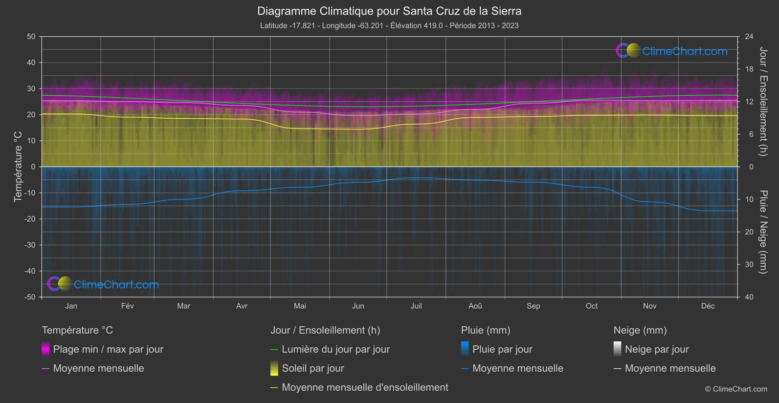 Graphique Climatique: Santa Cruz de la Sierra (Bolivie)