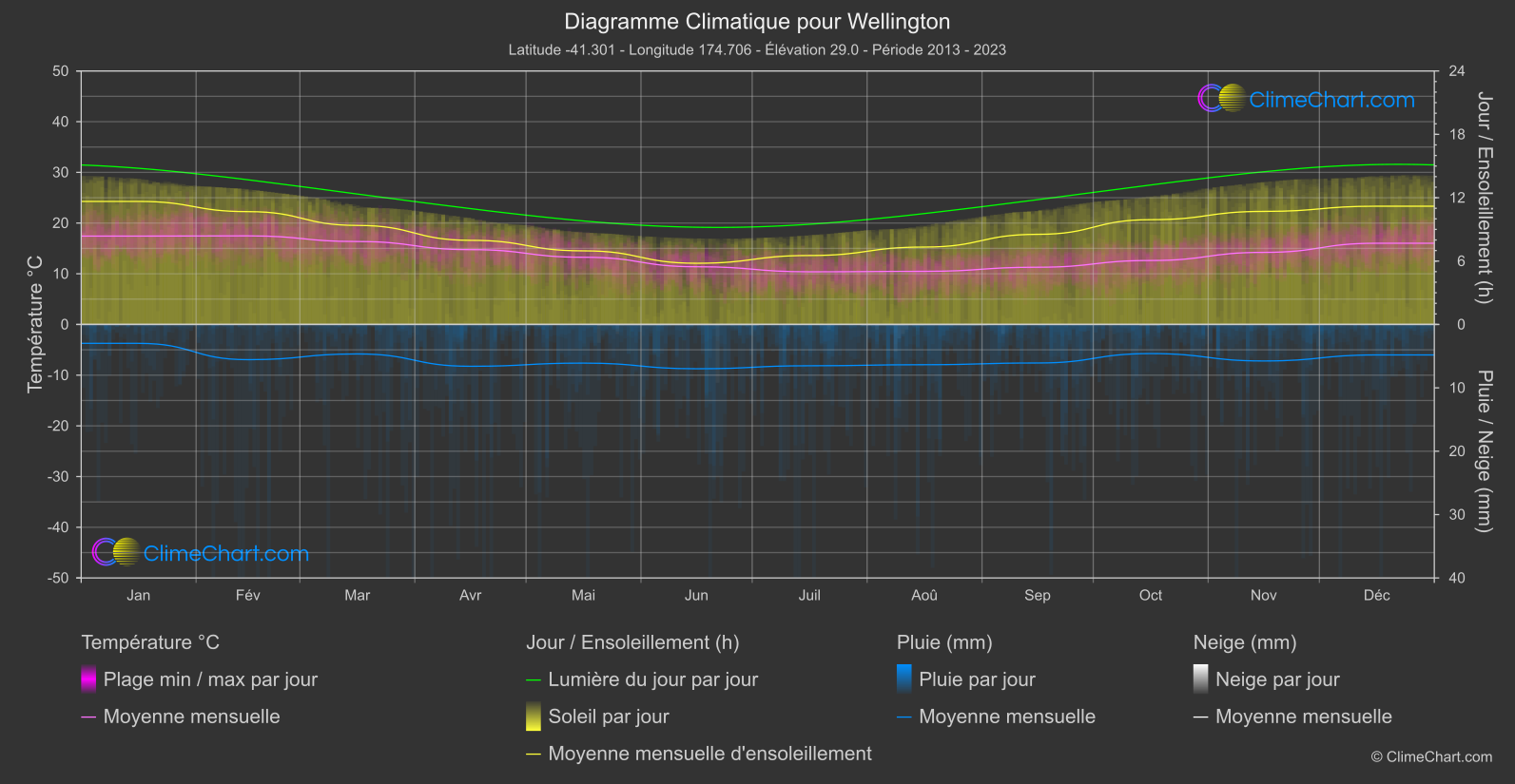 Graphique Climatique: Wellington (Nouvelle-Zélande)