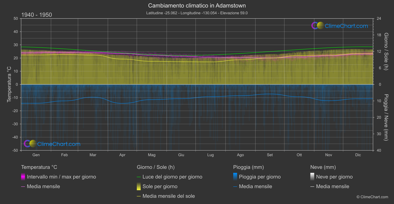 Cambiamento Climatico 1940 - 1950: Adamstown (Pitcairn)