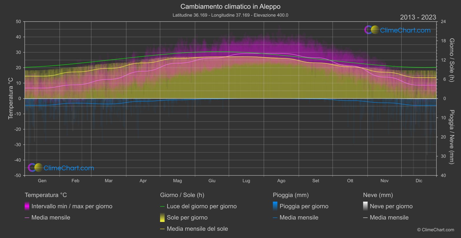 Cambiamento Climatico 2013 - 2023: Aleppo (Repubblica Araba Siriana)