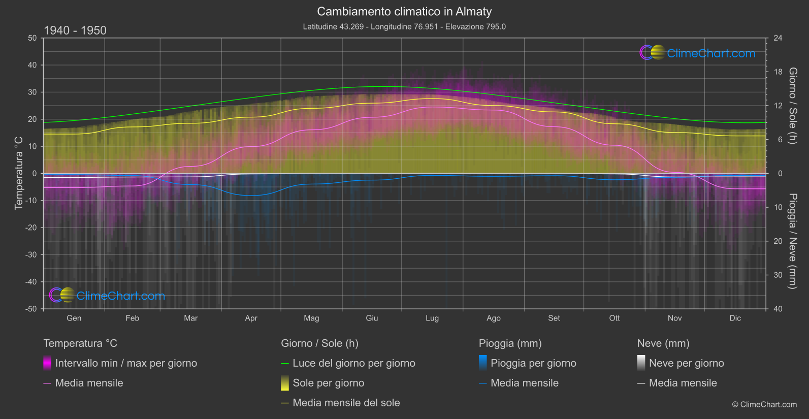 Cambiamento Climatico 1940 - 1950: Almaty (Kazakistan)