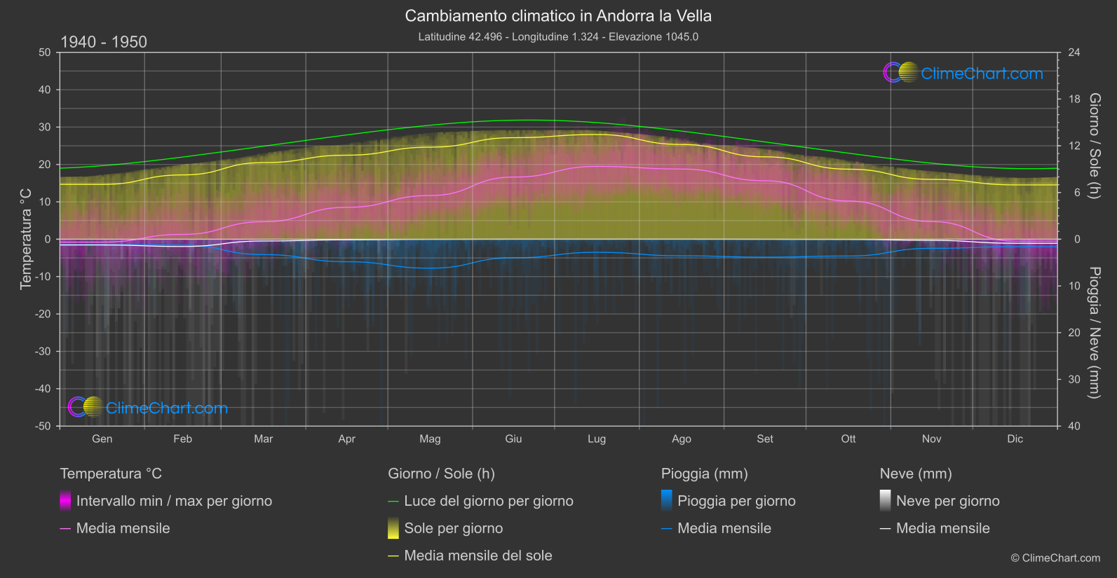 Cambiamento Climatico 1940 - 1950: Andorra la Vella (Andorra)