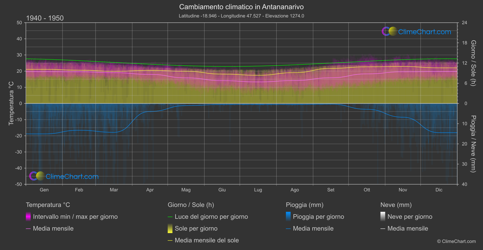 Cambiamento Climatico 1940 - 1950: Antananarivo (Madagascar)