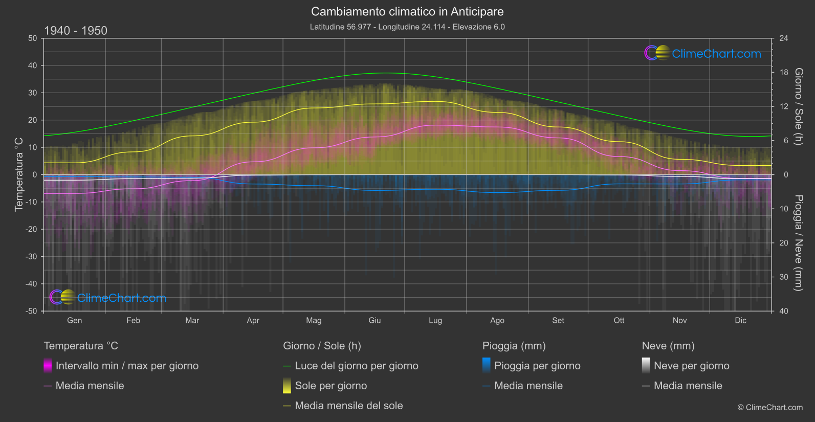 Cambiamento Climatico 1940 - 1950: Anticipare (Lettonia)