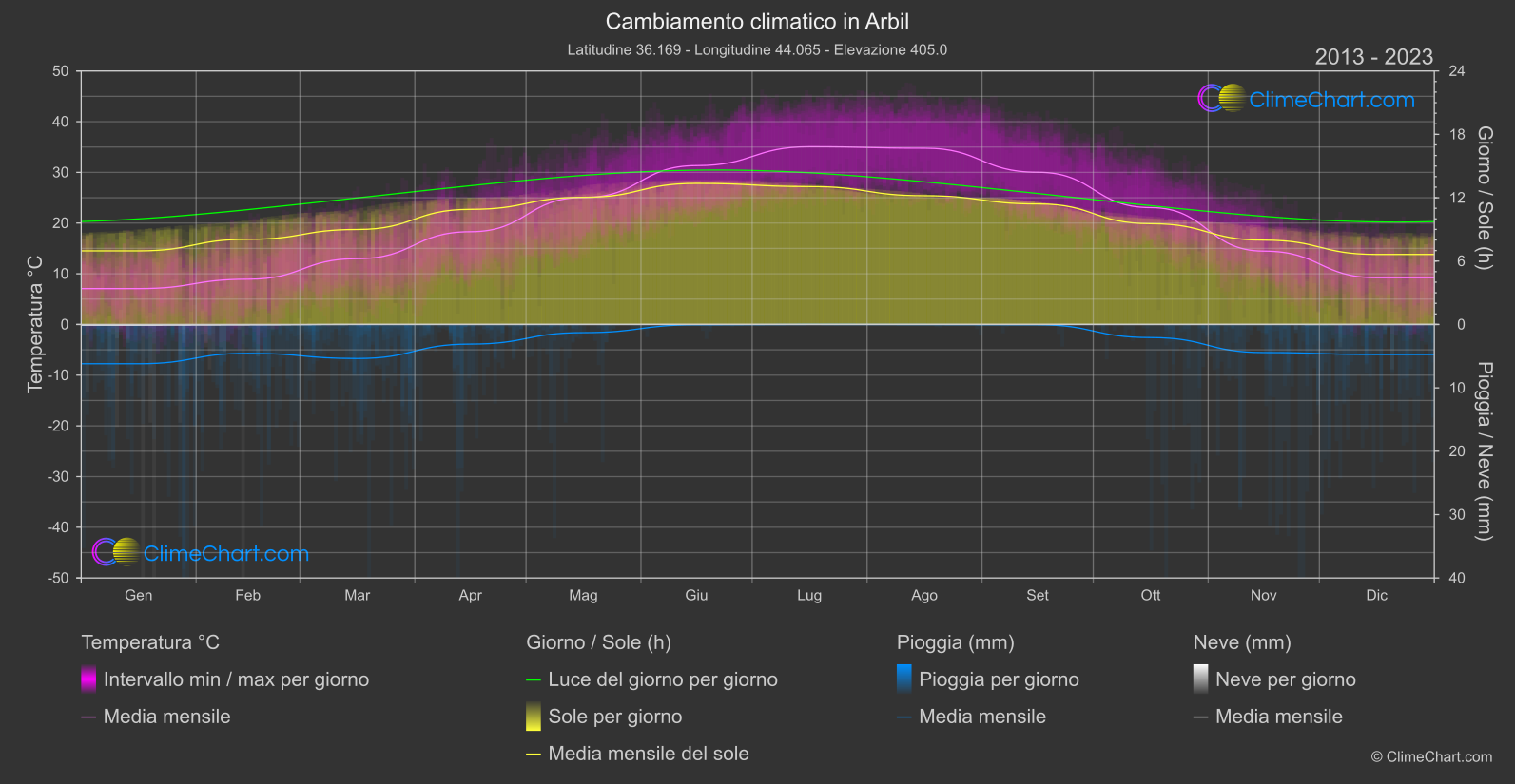 Cambiamento Climatico 2013 - 2023: Arbil (Iraq)