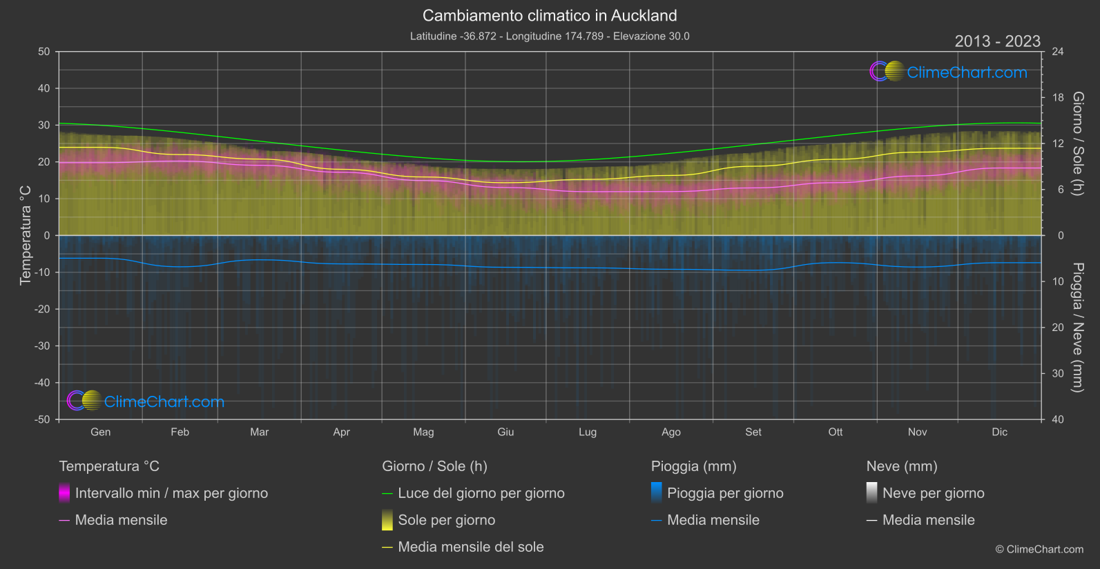 Cambiamento Climatico 2013 - 2023: Auckland (Nuova Zelanda)
