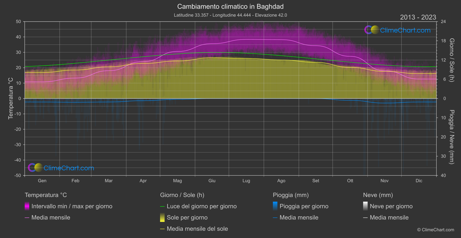 Cambiamento Climatico 2013 - 2023: Baghdad (Iraq)