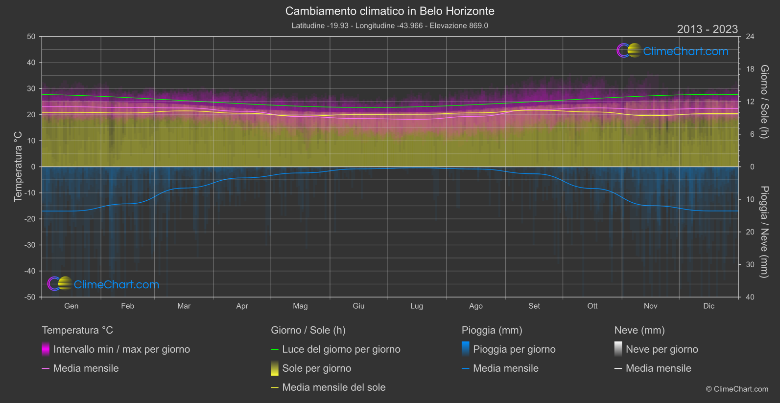 Cambiamento Climatico 2013 - 2023: Belo Horizonte (Brasile)
