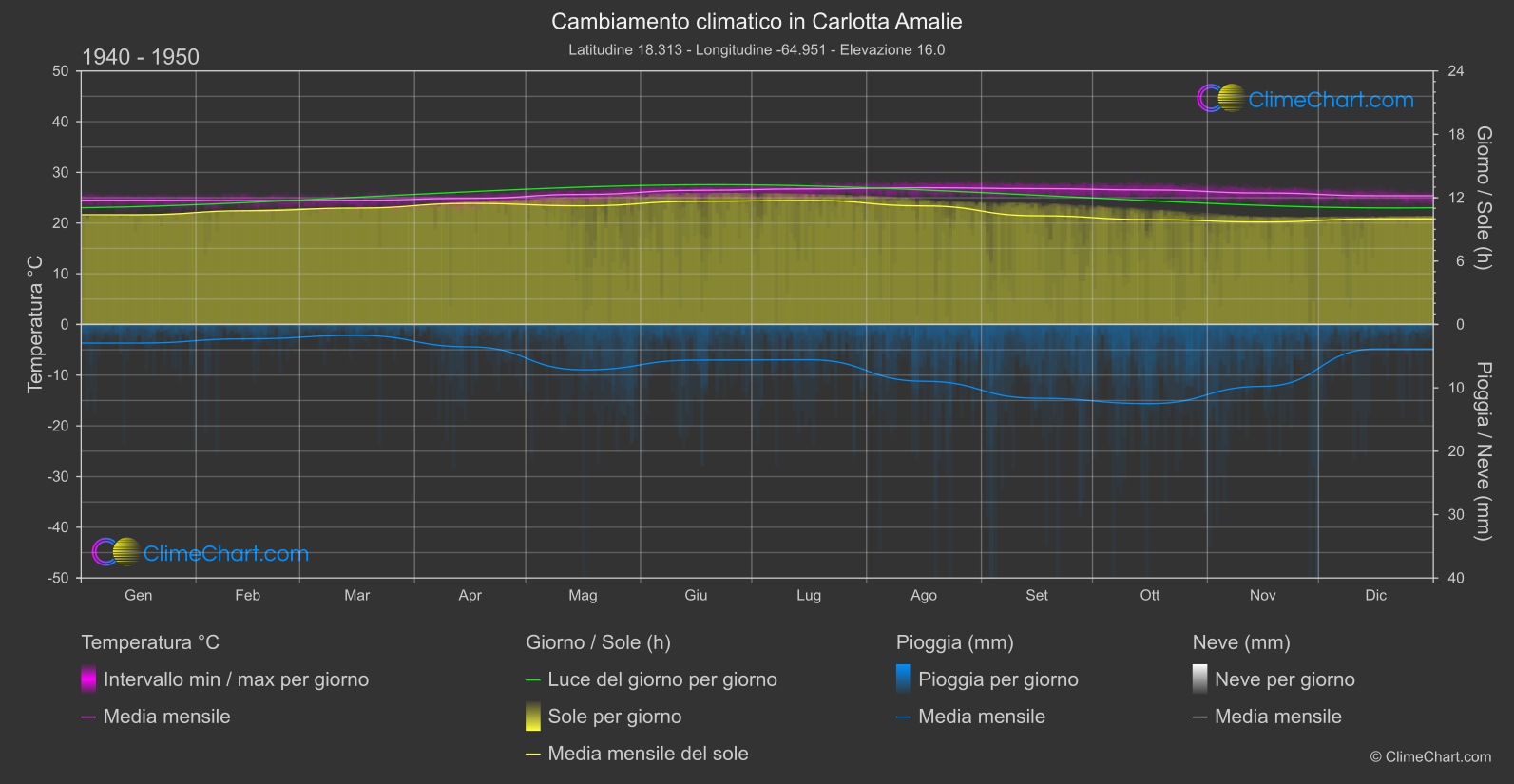 Cambiamento Climatico 1940 - 1950: Carlotta Amalie (Isole Vergini (Stati Uniti))