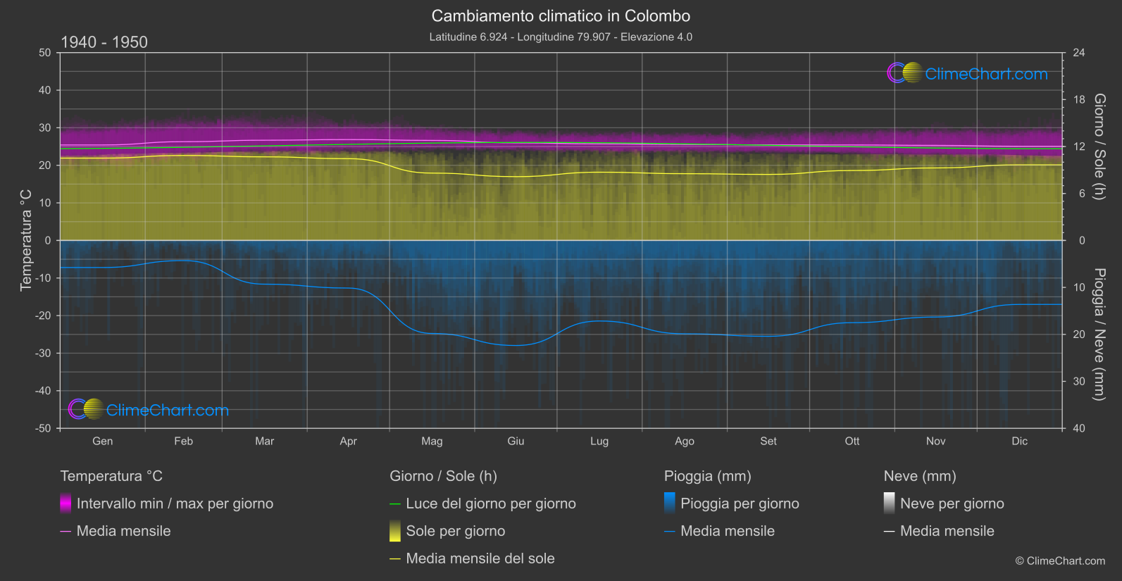 Cambiamento Climatico 1940 - 1950: Colombo (Sri Lanka)