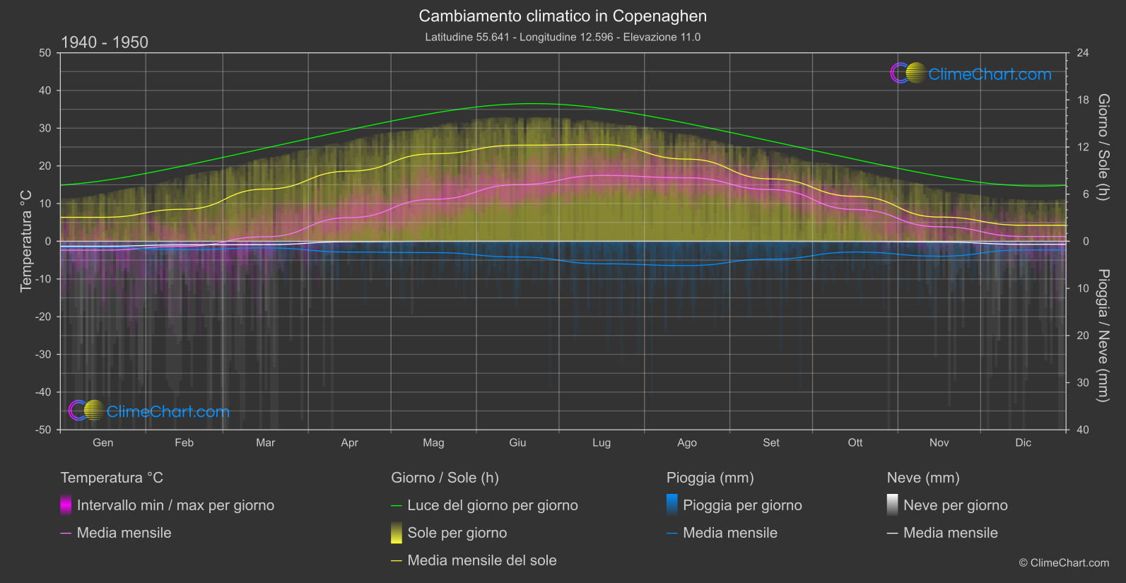 Cambiamento Climatico 1940 - 1950: Copenaghen (Danimarca)