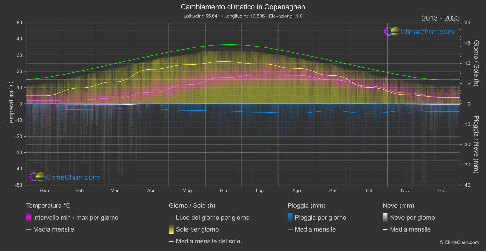 Cambiamento Climatico 2013 - 2023: Copenaghen (Danimarca)