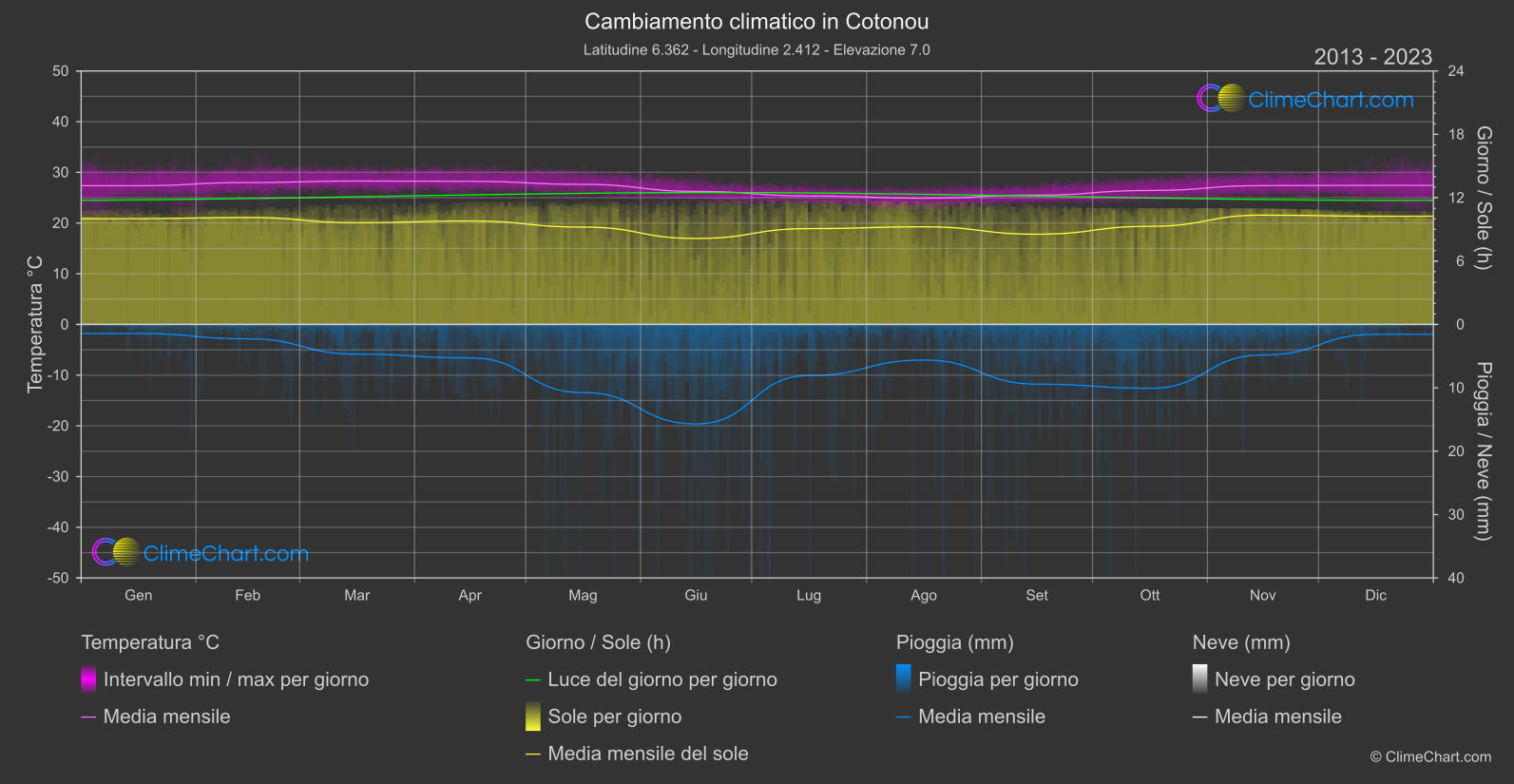 Cambiamento Climatico 2013 - 2023: Cotonou (Benin)
