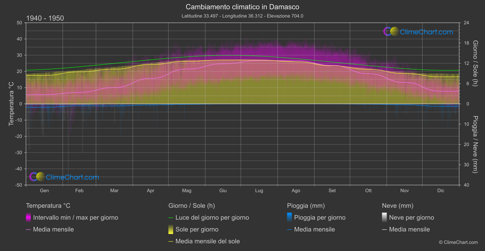 Cambiamento Climatico 1940 - 1950: Damasco (Repubblica Araba Siriana)