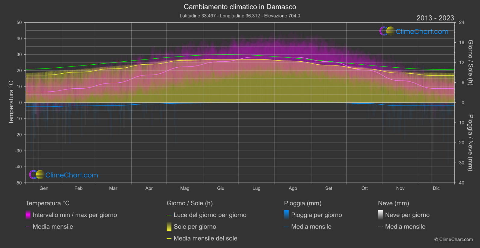 Cambiamento Climatico 2013 - 2023: Damasco (Repubblica Araba Siriana)